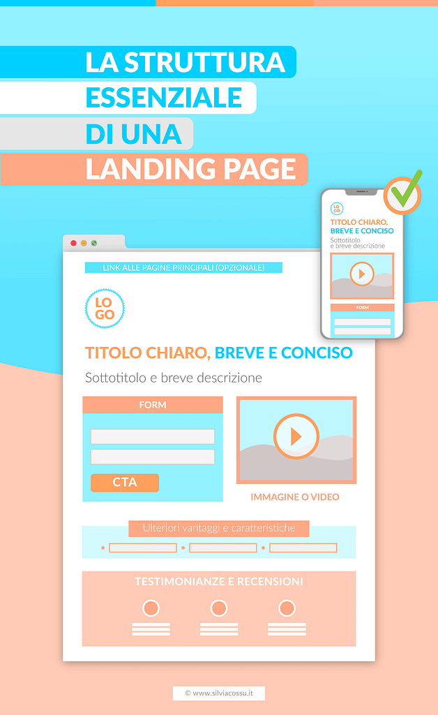 Infografica di Silvia Cossu sull'essenziale struttura di una landing page che funziona